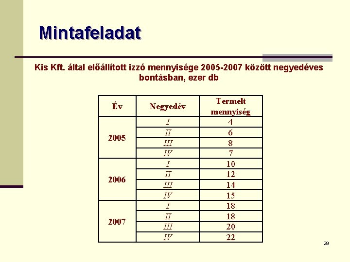 Mintafeladat Kis Kft. által előállított izzó mennyisége 2005 -2007 között negyedéves bontásban, ezer db