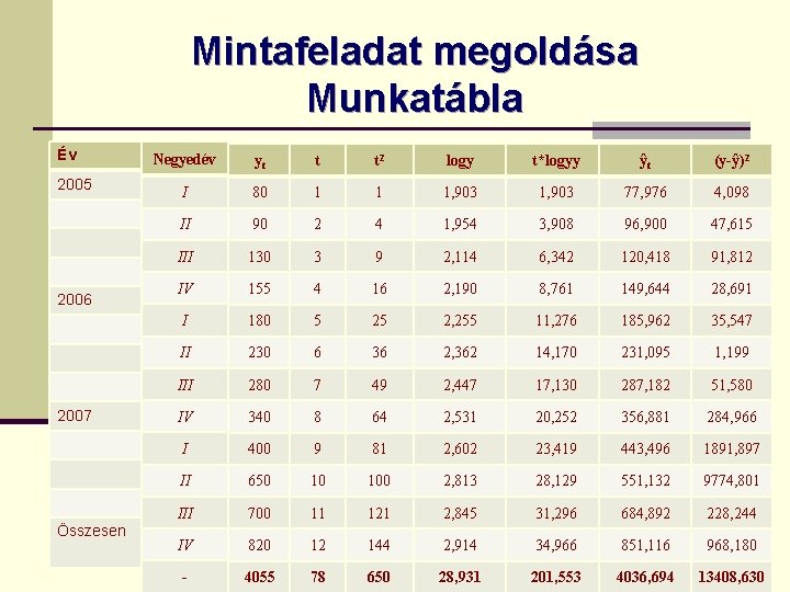 Mintafeladat megoldása Munkatábla Év 2005 2006 2007 Összesen Negyedév yt t t 2 logy