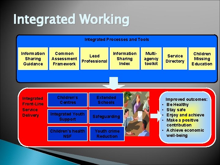 Integrated Working Integrated Processes and Tools Information Sharing Index Information Sharing Guidance Common Assessment Integrated Working Integrated Processes and Tools Information Sharing Index Information Sharing Guidance Common Assessment