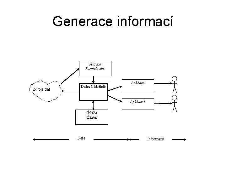 Generace informací Filtrace Formátování Zdroje dat Datová úložiště Aplikace 1 Údržba Čištění Data Informace