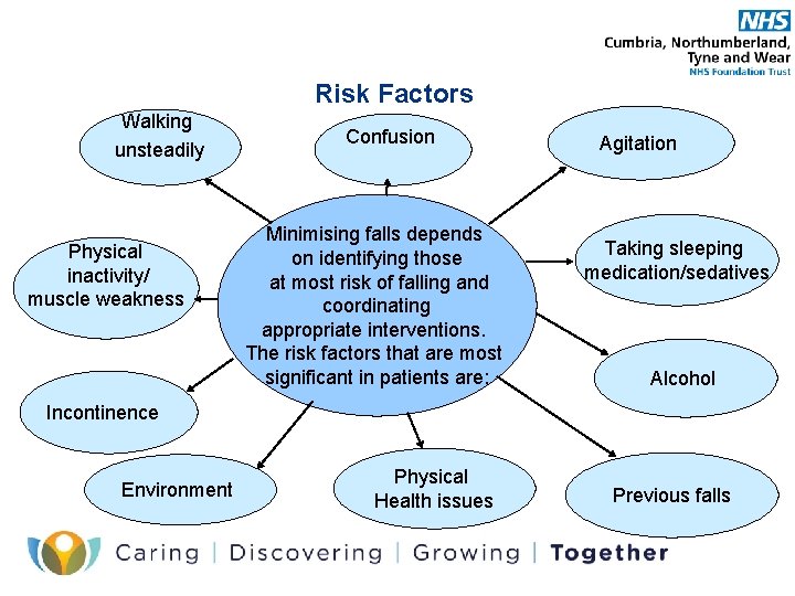 Risk Factors Walking unsteadily Physical inactivity/ muscle weakness Confusion Minimising falls depends on identifying