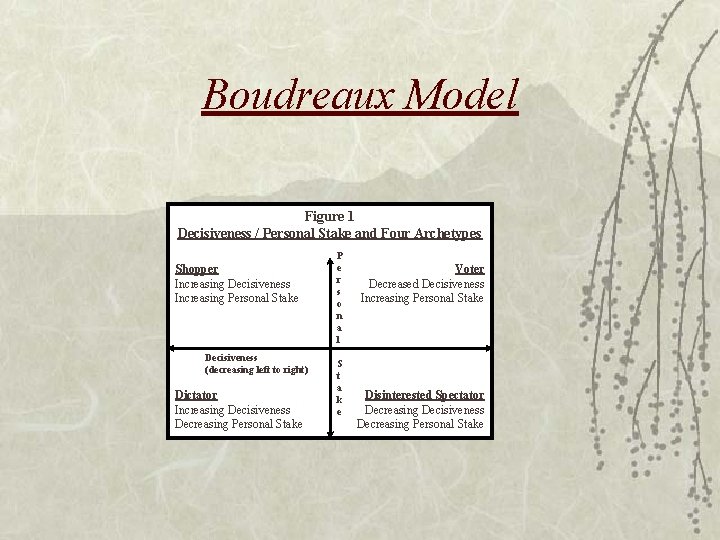 Boudreaux Model Figure 1 Decisiveness / Personal Stake and Four Archetypes Shopper Increasing Decisiveness