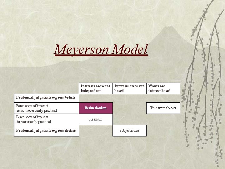 Meyerson Model Interests are want independent Interests are want based Wants are interest-based Prudential