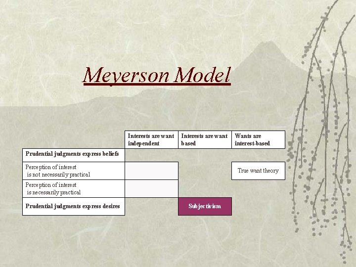 Meyerson Model Interests are want independent Interests are want based Wants are interest-based Prudential