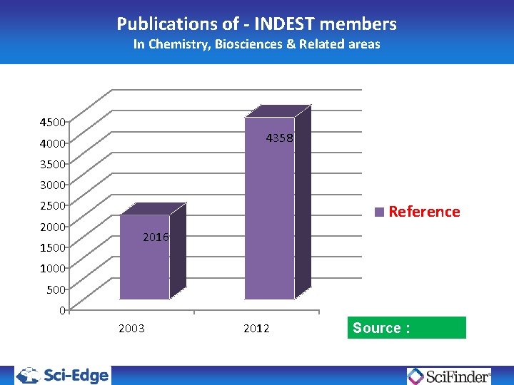 Publications of - INDEST members In Chemistry, Biosciences & Related areas 4500 4358 4000 Publications of - INDEST members In Chemistry, Biosciences & Related areas 4500 4358 4000
