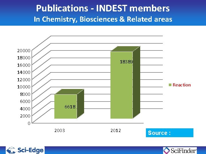 Publications - INDEST members In Chemistry, Biosciences & Related areas 20000 18000 16000 14000 Publications - INDEST members In Chemistry, Biosciences & Related areas 20000 18000 16000 14000