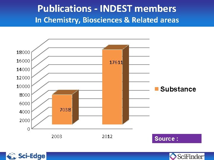 Publications - INDEST members In Chemistry, Biosciences & Related areas 18000 16000 17611 14000 Publications - INDEST members In Chemistry, Biosciences & Related areas 18000 16000 17611 14000