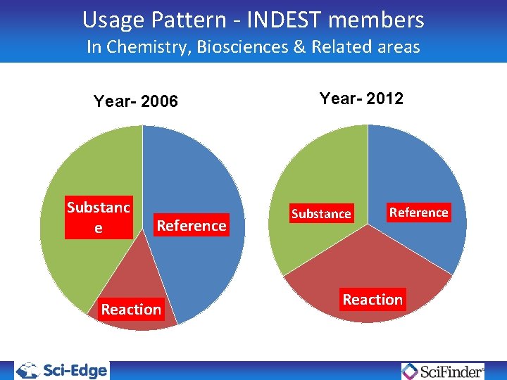 Usage Pattern - INDEST members In Chemistry, Biosciences & Related areas Year- 2006 Substanc Usage Pattern - INDEST members In Chemistry, Biosciences & Related areas Year- 2006 Substanc