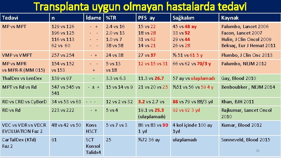 Transplanta uygun olmayan hastalarda tedavi Tedavi n İdame %TR PFS ay Sağkalım Kaynak MP