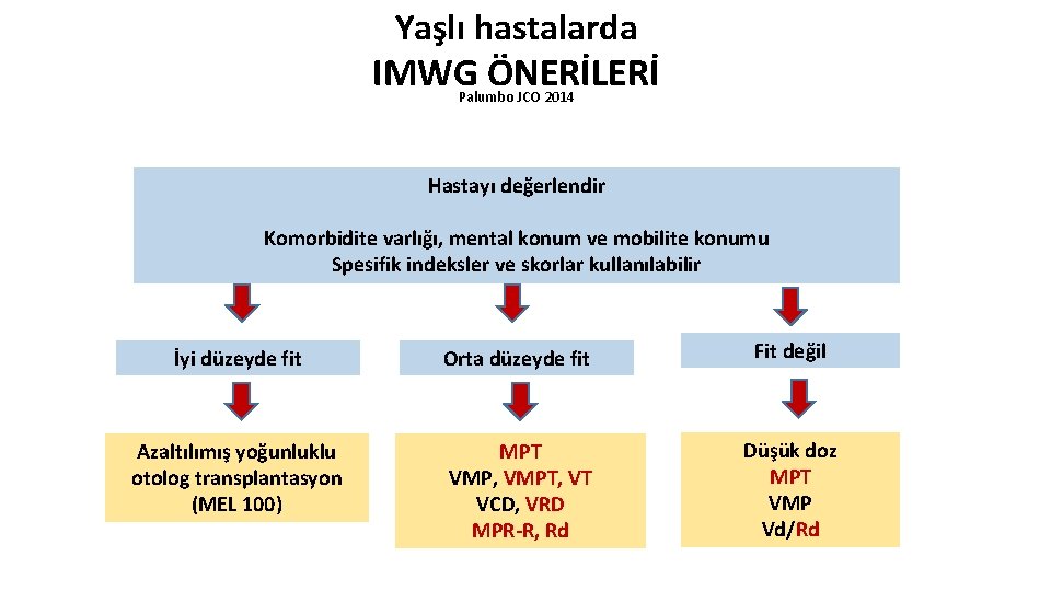 Yaşlı hastalarda IMWG ÖNERİLERİ Palumbo JCO 2014 Hastayı değerlendir Komorbidite varlığı, mental konum ve