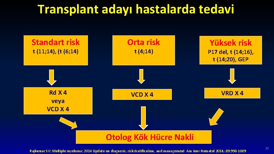 Transplant adayı hastalarda tedavi Standart risk t (11; 14), (t (6; 14) Rd X