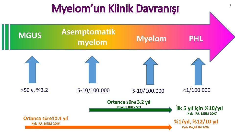 Myelom’un Klinik Davranışı MGUS Asemptomatik myelom >50 y, %3. 2 5 -10/100. 000 Myelom