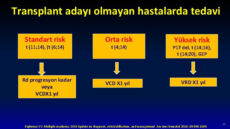 Transplant adayı olmayan hastalarda tedavi Standart risk t (11; 14), (t (6; 14) Rd