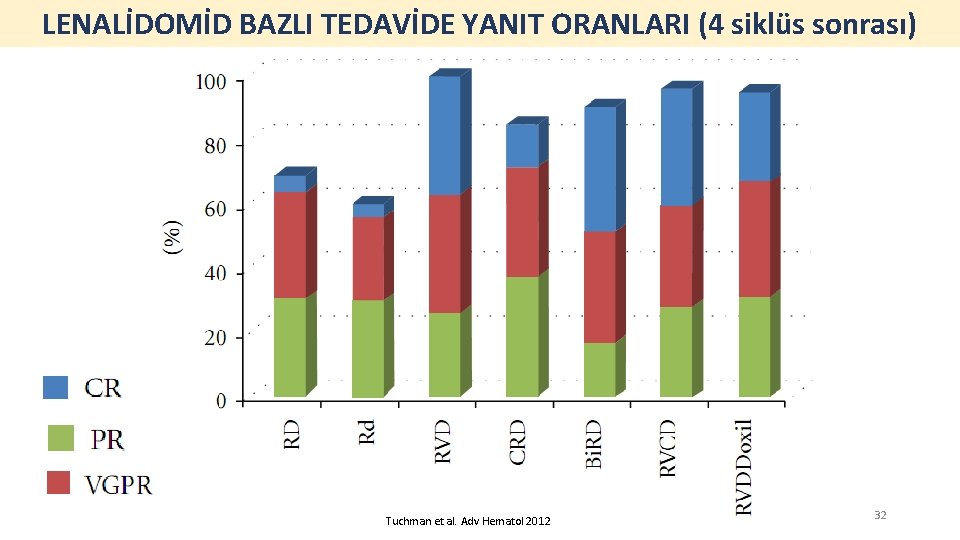 LENALİDOMİD BAZLI TEDAVİDE YANIT ORANLARI (4 siklüs sonrası) Tuchman et al. Adv Hematol 2012