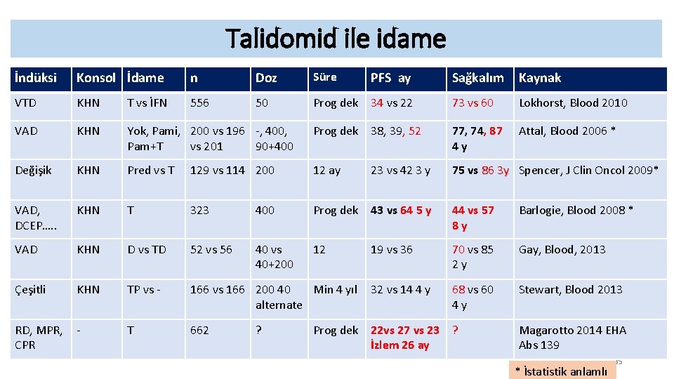 Talidomid ile idame İndüksi Konsol İdame n Doz Süre VTD KHN T vs İFN