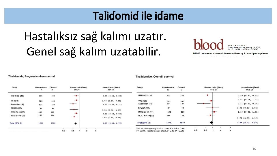 Talidomid ile idame Hastalıksız sağ kalımı uzatır. Genel sağ kalım uzatabilir. 36 