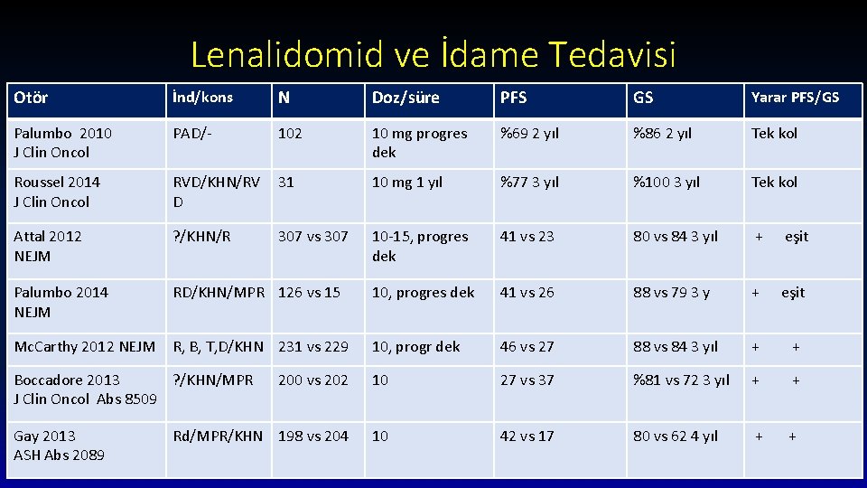 Lenalidomid ve İdame Tedavisi Otör İnd/kons N Doz/süre PFS GS Yarar PFS/GS Palumbo 2010