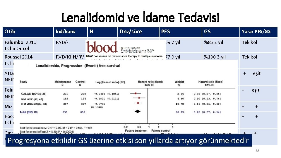 Lenalidomid ve İdame Tedavisi Otör İnd/kons N Doz/süre PFS GS Yarar PFS/GS Palumbo 2010