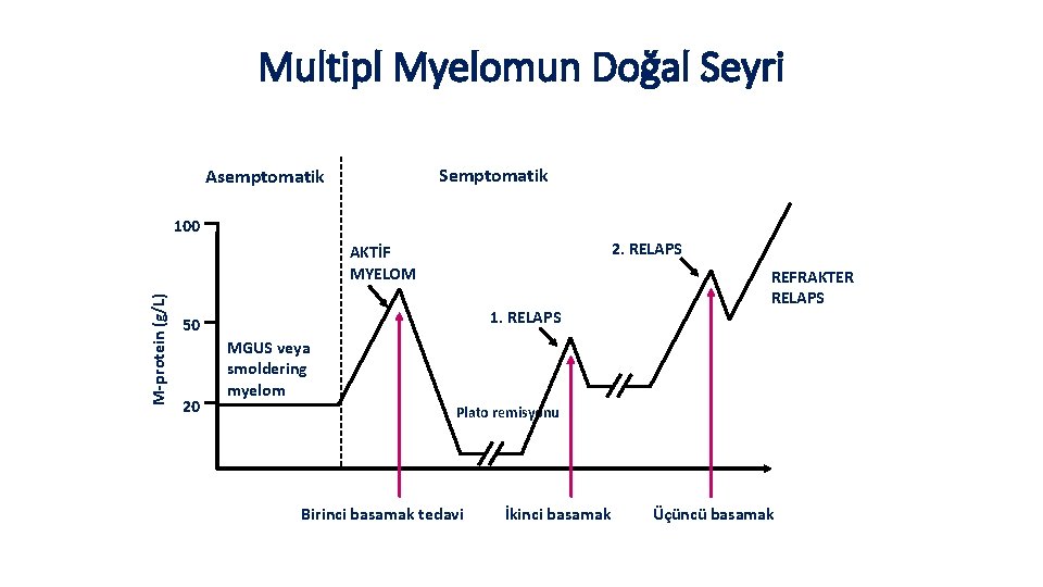 Multipl Myelomun Doğal Seyri Semptomatik Asemptomatik 100 2. RELAPS M-protein (g/L) AKTİF MYELOM 1.