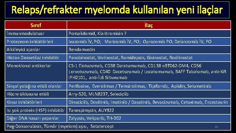 Relaps/refrakter myelomda kullanılan yeni ilaçlar Sınıf İlaç İmmunmodulatuar Pomalidomid, Klaritromisin ? Protezeom inhibitörleri Ixazomib