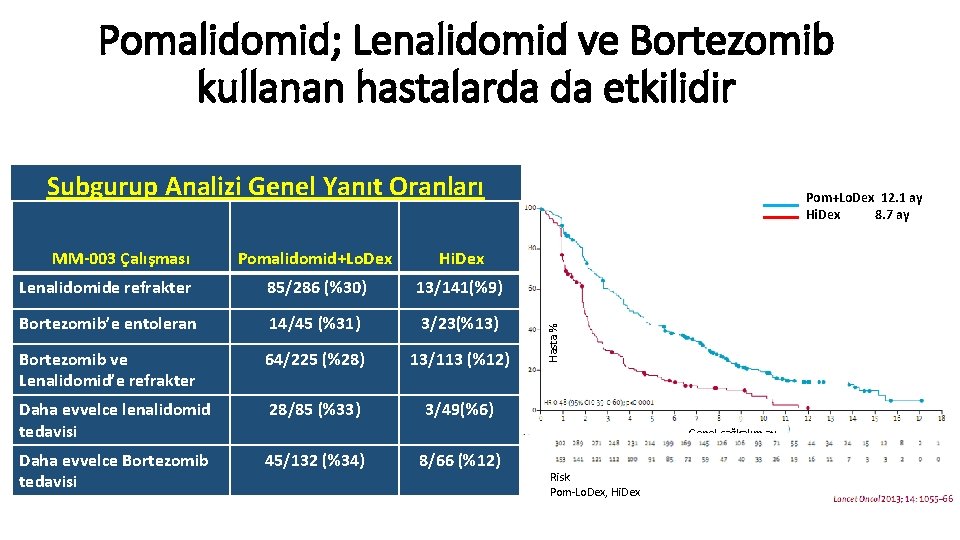 Pomalidomid; Lenalidomid ve Bortezomib kullanan hastalarda da etkilidir Subgurup Analizi Genel Yanıt Oranları Pomalidomid+Lo.