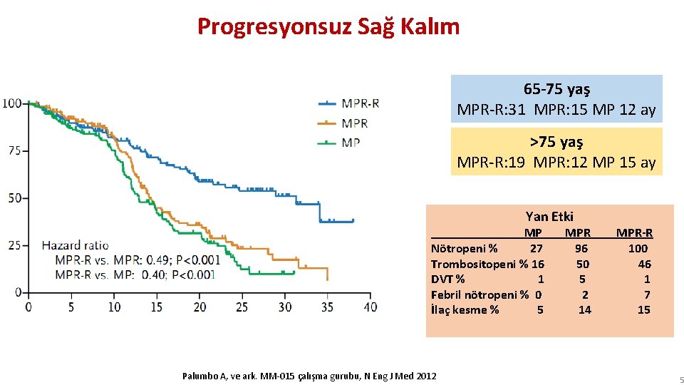 Progresyonsuz Sağ Kalım 65 -75 yaş MPR-R: 31 MPR: 15 MP 12 ay >75