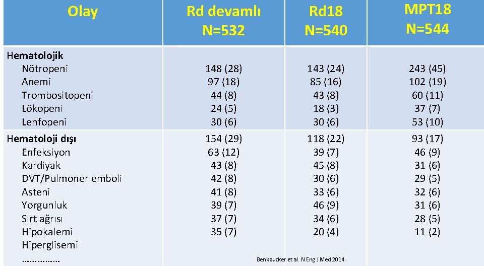 Olay Hematolojik Nötropeni Anemi Trombositopeni Lökopeni Lenfopeni Hematoloji dışı Enfeksiyon Kardiyak DVT/Pulmoner emboli Asteni