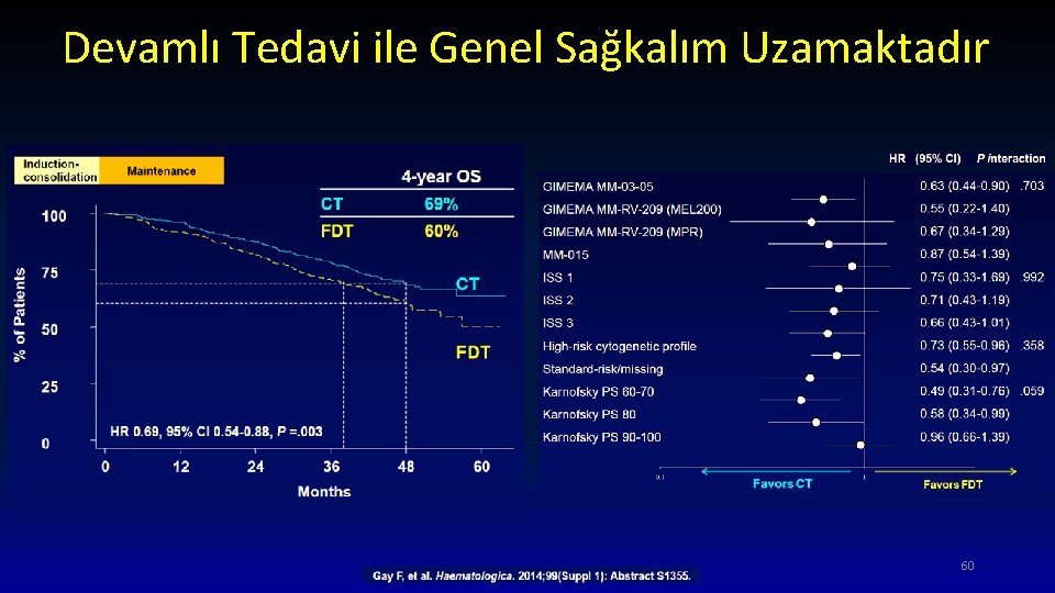 Devamlı Tedavi ile Genel Sağkalım Uzamaktadır 60 