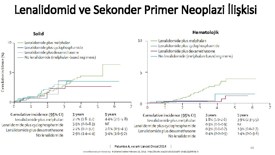 Lenalidomid ve Sekonder Primer Neoplazi İlişkisi Hematolojik Solid Palumbo A, ve ark Lancet Oncol