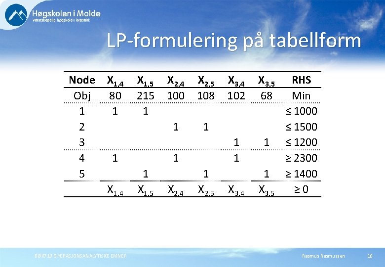 LP-formulering på tabellform Node X 1, 4 Obj 80 1 1 2 3 4