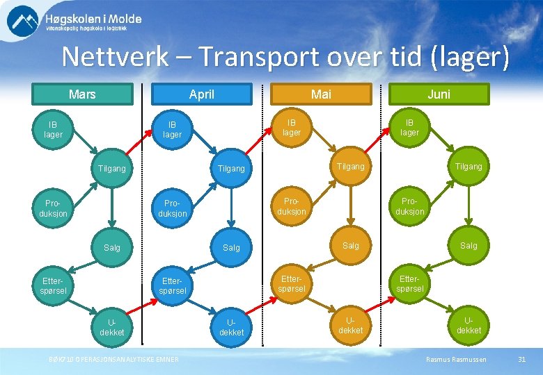 Nettverk – Transport over tid (lager) Mars April IB lager Mai IB lager Tilgang