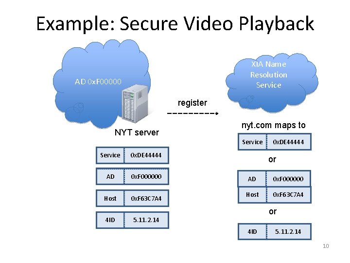 Example: Secure Video Playback XIA Name Resolution Service AD 0 x. F 00000 register