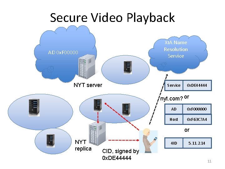 Secure Video Playback XIA Name Resolution Service AD 0 x. F 00000 S NYT