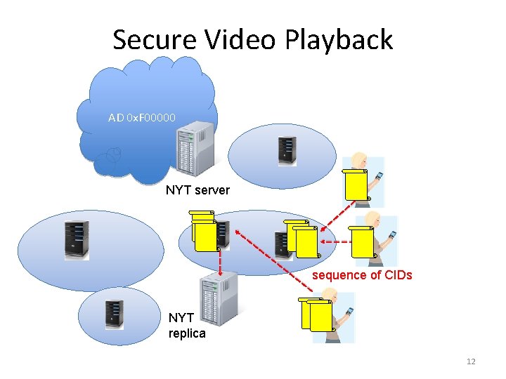 Secure Video Playback AD 0 x. F 00000 S NYT server sequence of CIDs