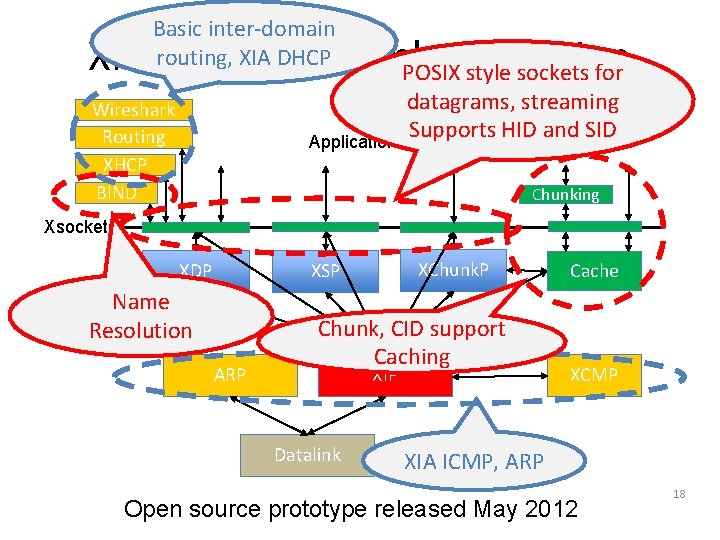 Basic inter-domain routing, XIA DHCP XIP Prototype Implementation POSIX style sockets for datagrams, streaming