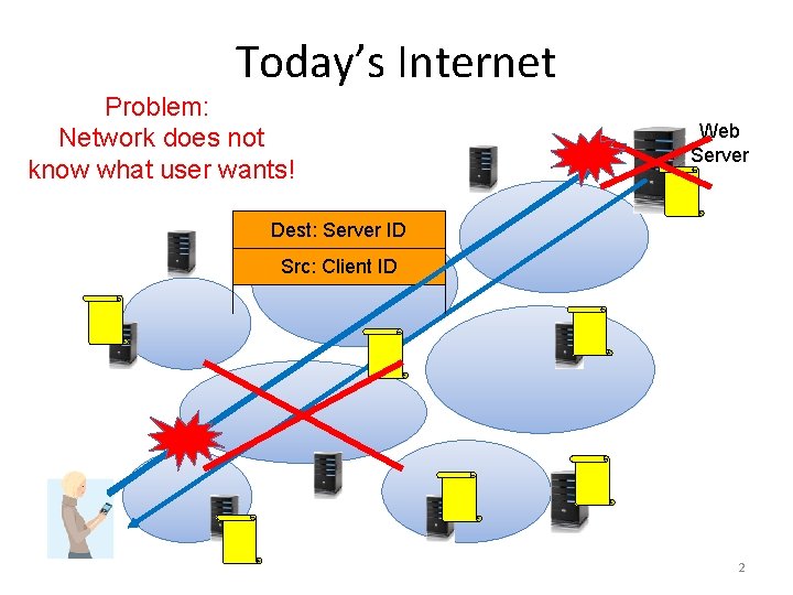 Today’s Internet Problem: Network does not know what user wants! Web Server Dest: Server