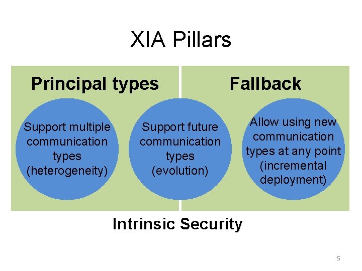 XIA Pillars Principal types Support multiple communication types (heterogeneity) Fallback Support future communication types