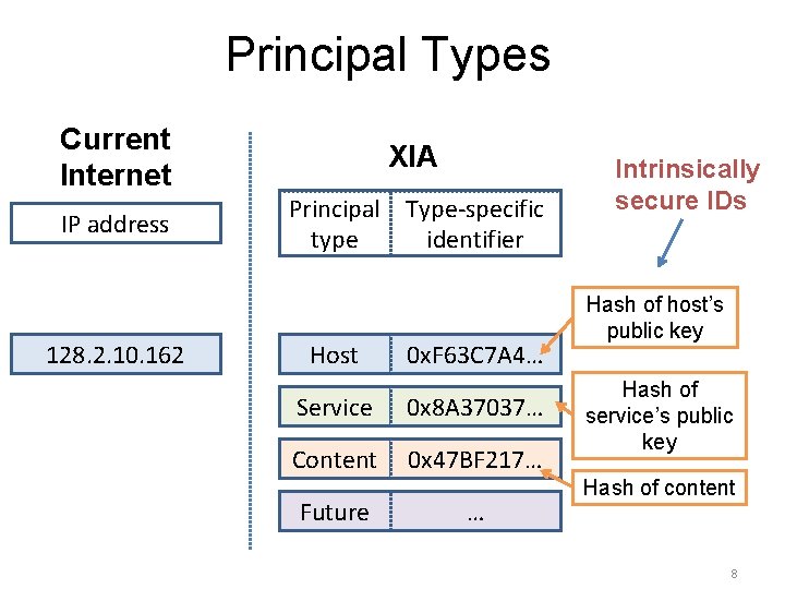 Principal Types Current Internet IP address 128. 2. 10. 162 XIA Principal Type-specific type