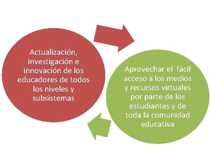 Actualización, investigación e innovación de los educadores de todos los niveles y subsistemas Aprovechar