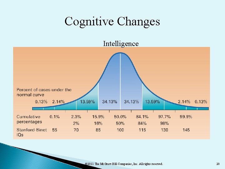 Cognitive Changes Intelligence © 2011 The Mc. Graw-Hill Companies, Inc. All rights reserved. 20