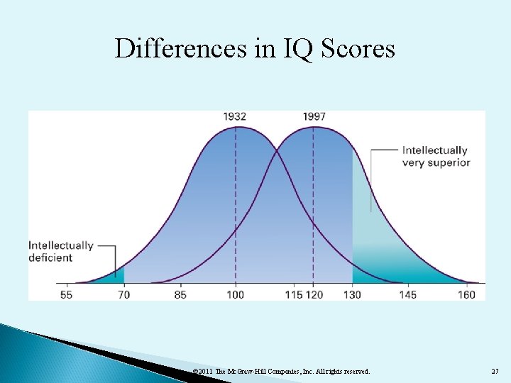 Differences in IQ Scores © 2011 The Mc. Graw-Hill Companies, Inc. All rights reserved.