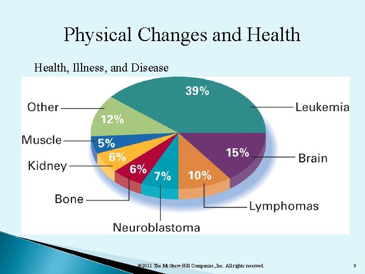 Physical Changes and Health, Illness, and Disease © 2011 The Mc. Graw-Hill Companies, Inc.