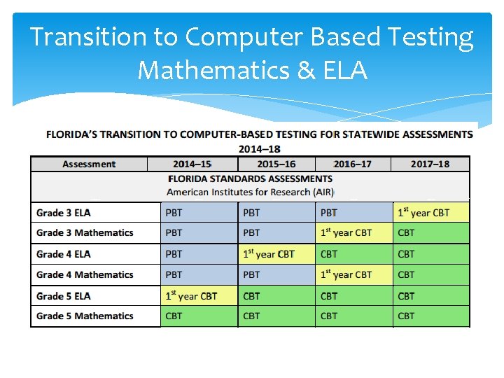 Transition to Computer Based Testing Mathematics & ELA Transition to Computer Based Testing Mathematics & ELA