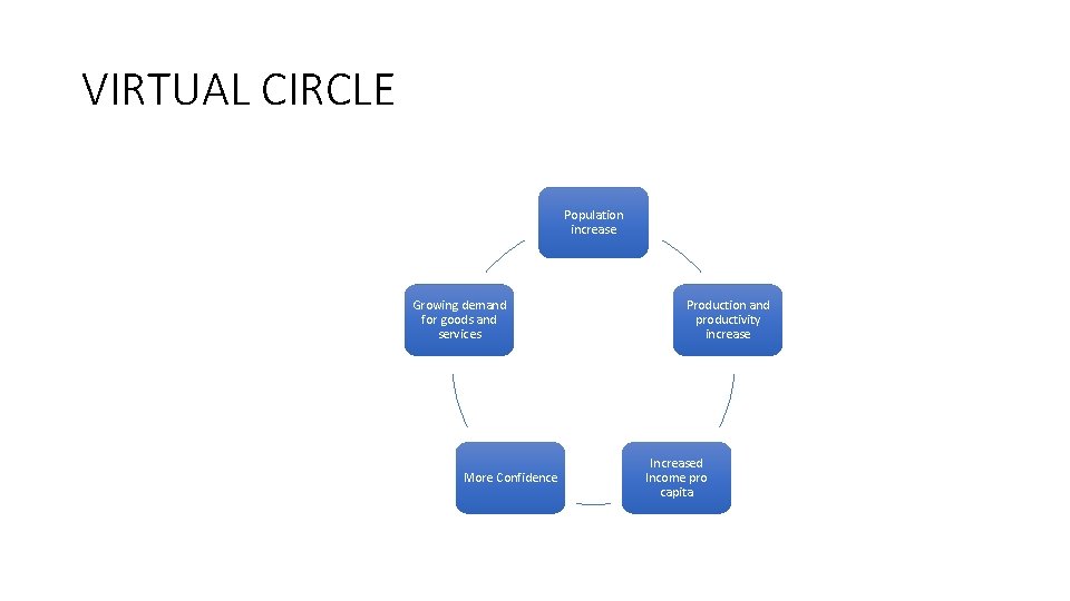 VIRTUAL CIRCLE Population increase Growing demand for goods and services More Confidence Production and