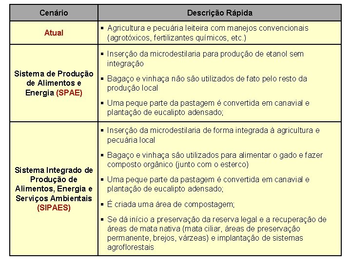 Cenário Atual Descrição Rápida Agricultura e pecuária leiteira com manejos convencionais (agrotóxicos, fertilizantes químicos,