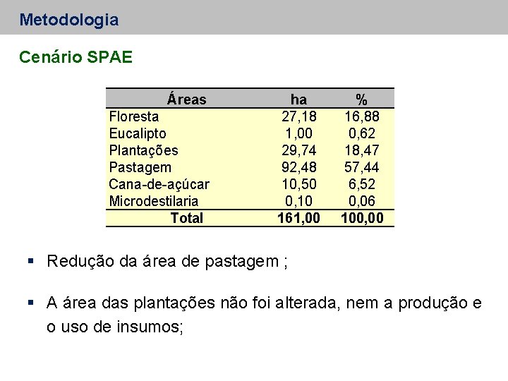 Metodologia Cenário SPAE Áreas Floresta Eucalipto Plantações Pastagem Cana-de-açúcar Microdestilaria Total ha 27, 18