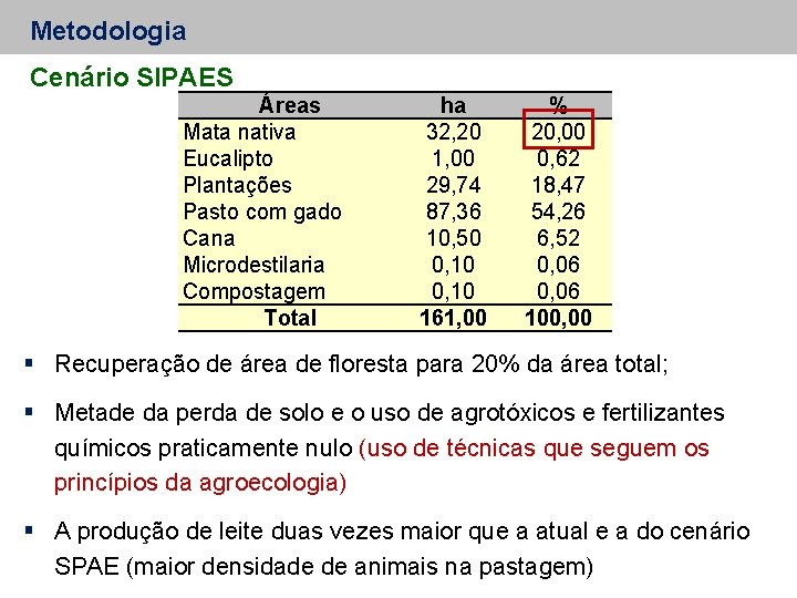 Metodologia Cenário SIPAES Áreas Mata nativa Eucalipto Plantações Pasto com gado Cana Microdestilaria Compostagem