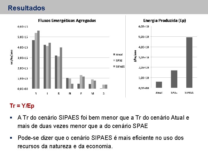 Resultados Tr = Y/Ep A Tr do cenário SIPAES foi bem menor que a