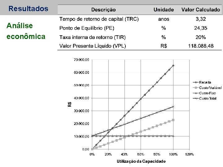 Resultados Análise econômica 