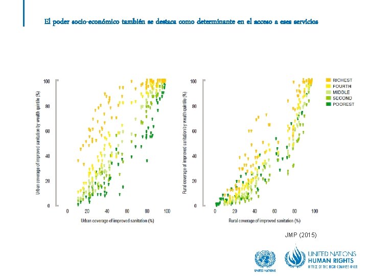 El poder socio-económico también se destaca como determinante en el acceso a eses servicios